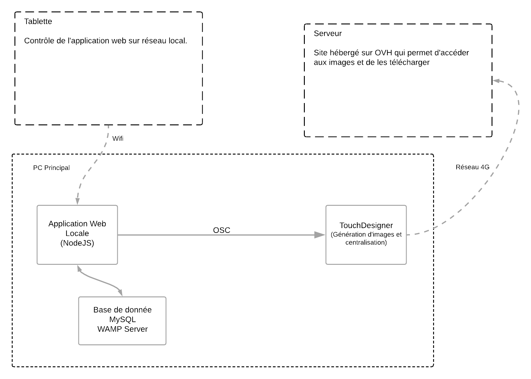 Diagramme de l'organisation du projet Stellair